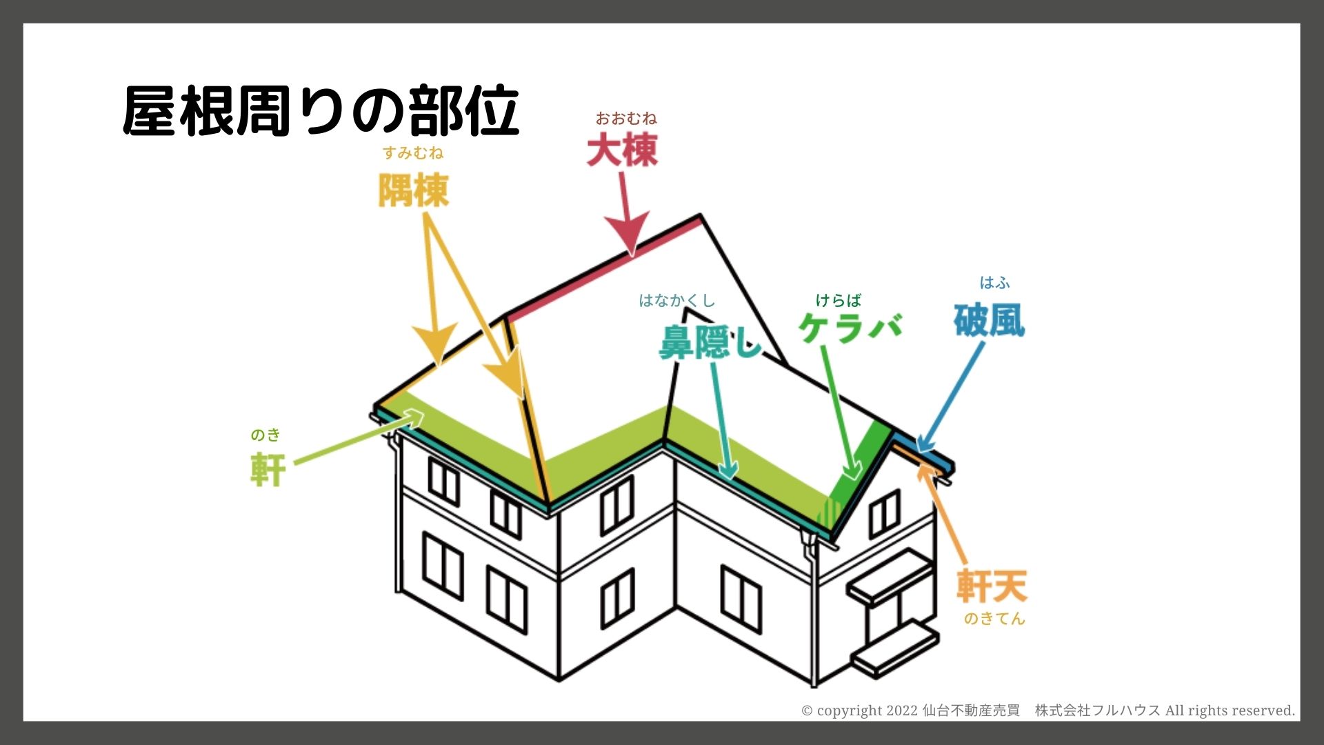 住宅構造の基礎知識知っておきたい「屋根や外壁部位の名称」編 - 仙台の不動産売買 株式会社フルハウス