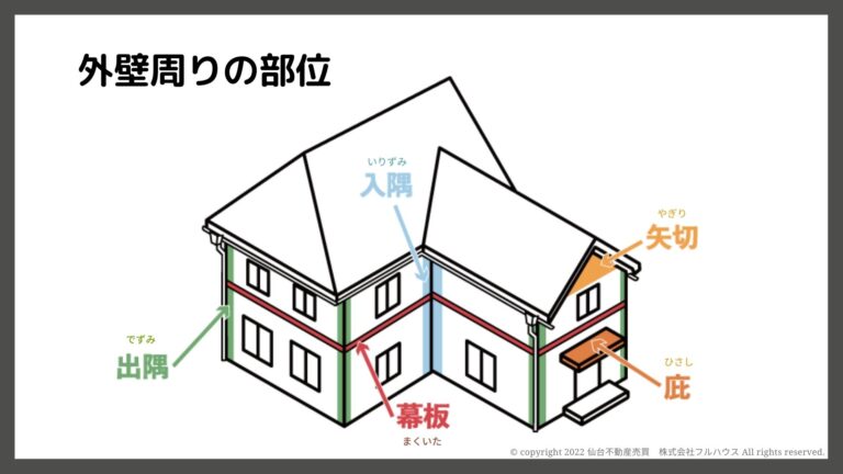 住宅構造の基礎知識知っておきたい「屋根や外壁部位の名称」編 - 仙台の不動産売買 株式会社フルハウス